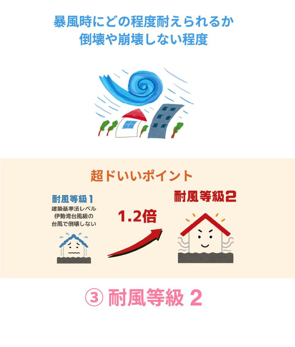 暴風時にどの程度耐えられるか倒壊や崩壊しない程度③ 耐風等級2